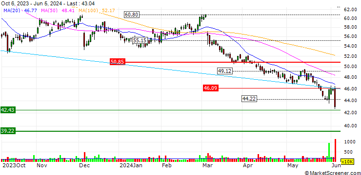 Chart OPEN END TURBO SHORT - BROWN-FORMAN CORP `B`