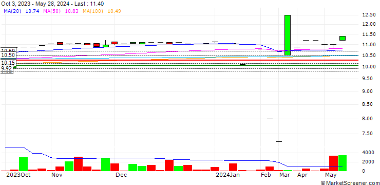 Chart Constellation Acquisition Corp I