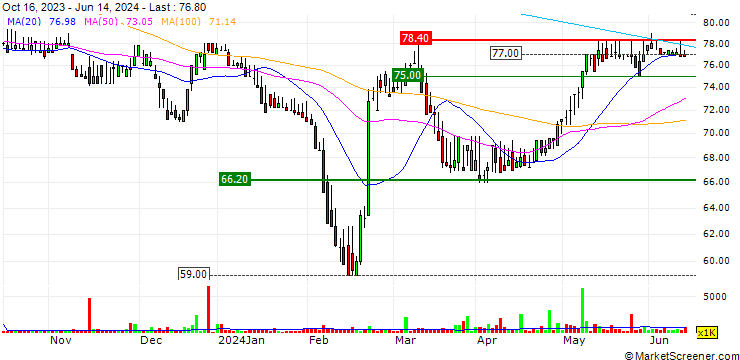 Chart VH Global Sustainable Energy Opportunities plc