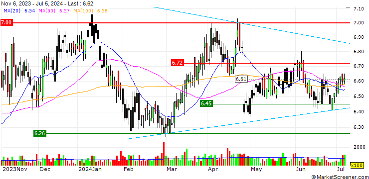 Chart Hamborner REIT AG