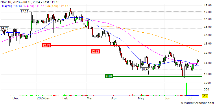 Chart DLH Holdings Corp.