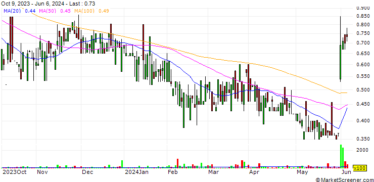 Chart Carbon Streaming Corporation