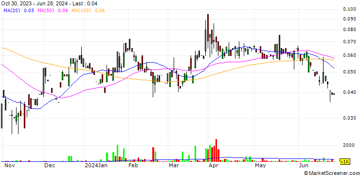 Chart Big Ridge Gold Corp.