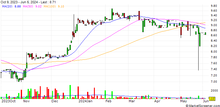 Chart BBX Capital, Inc.