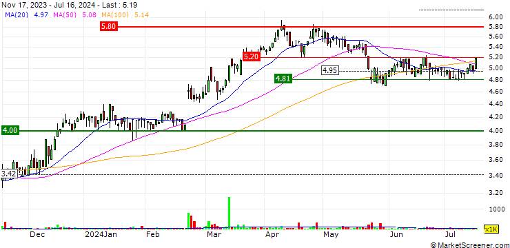 Chart Universal Store Holdings Limited