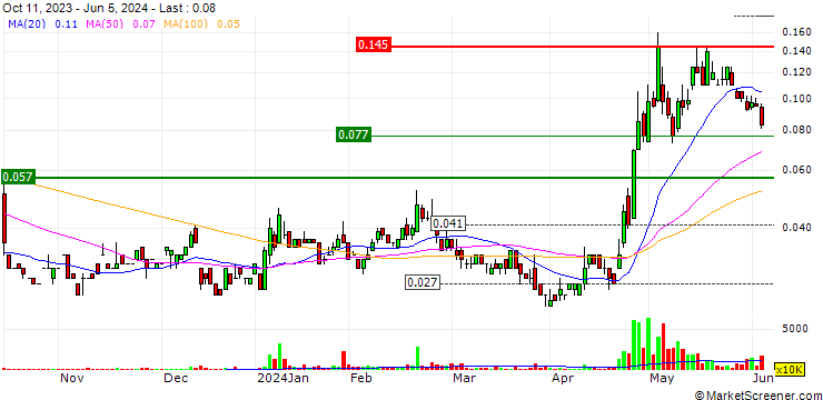 Chart Rincon Resources Limited