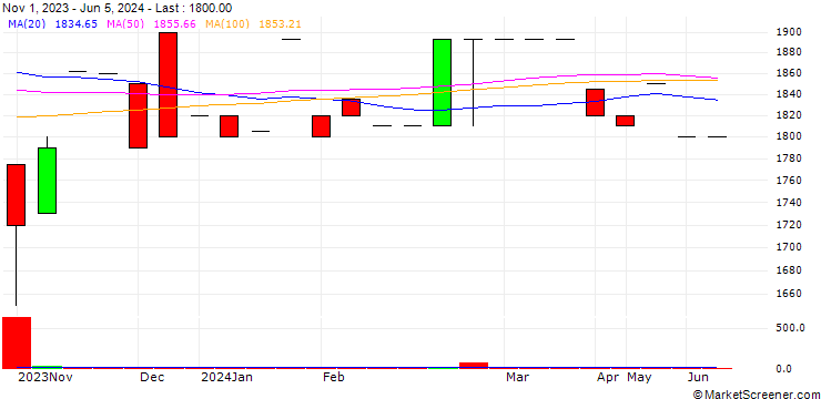 Chart Athris Holding AG