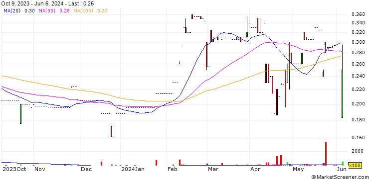 Chart Mingfa Group (International) Company Limited