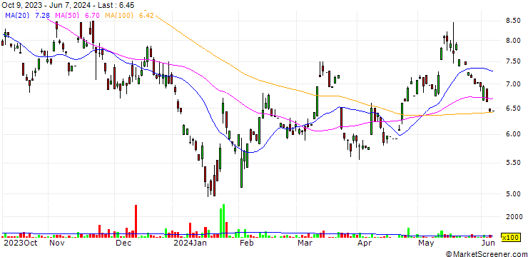 Chart Baozun Inc.