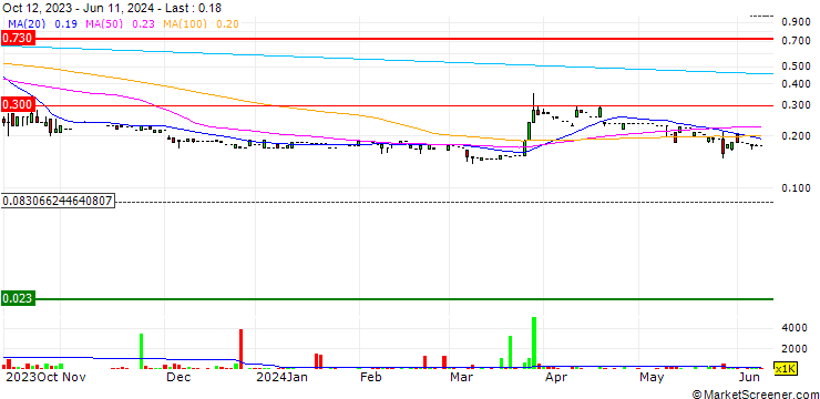 Chart Tian Cheng Holdings Limited