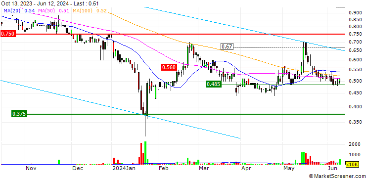 Chart Sino-Ocean Service Holding Limited