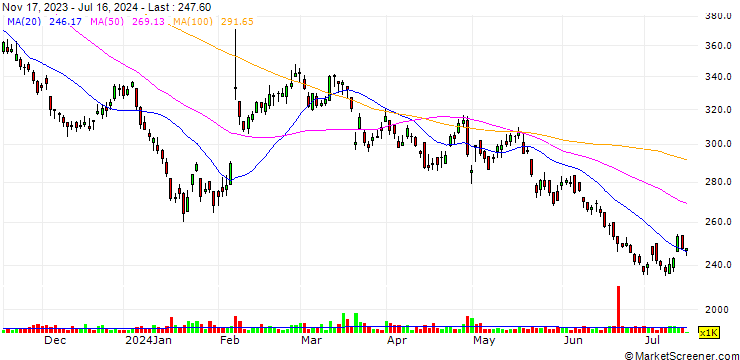 Chart Yum China Holdings, Inc.