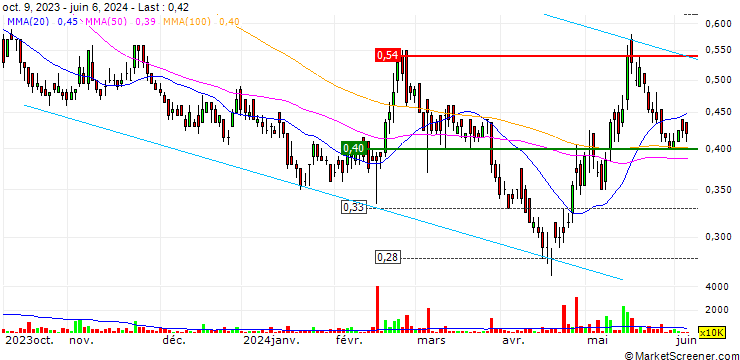 Chart KWG Living Group Holdings Limited