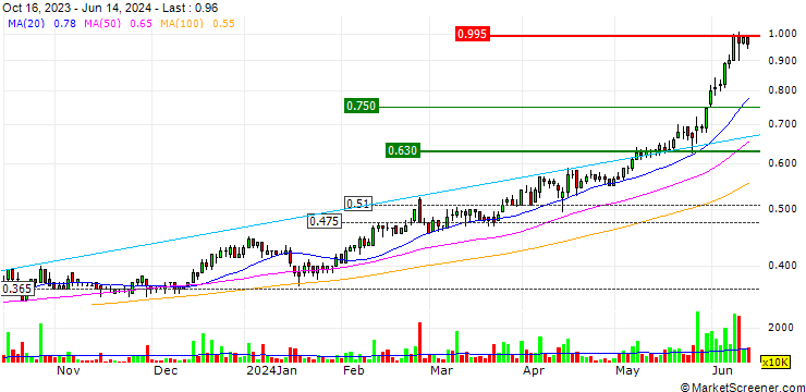 Chart Southern Cable Group