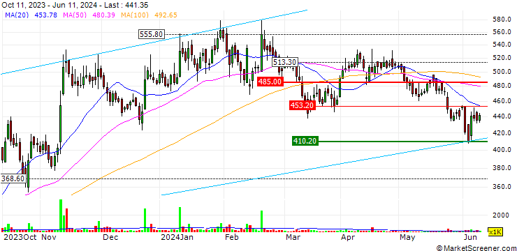 Chart Antony Waste Handling Cell Limited
