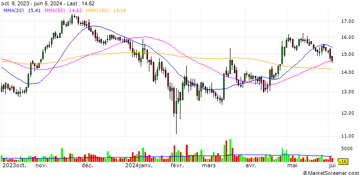 Chart Ningbo Changhong Polymer Scientific and Technical Inc.