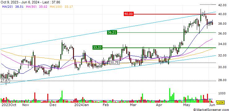 Chart CALL/ALLEGRO.EU/38/0.1/20.12.24
