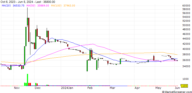 Chart PT DCI Indonesia Tbk