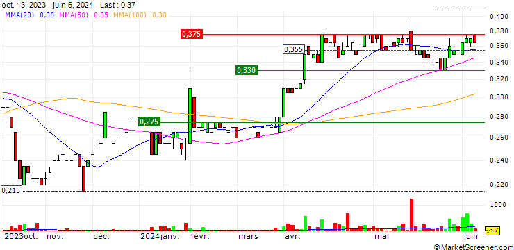 Chart Atlantic Navigation Holdings (Singapore) Limited