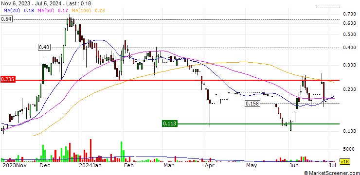 Chart Dragon King Group Holdings Limited