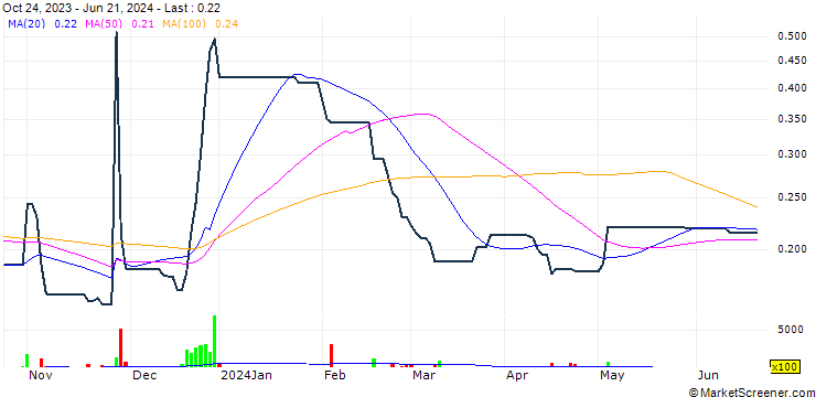 Chart Tai Kam Holdings Limited