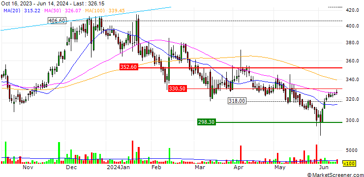 Chart Indoco Remedies Limited