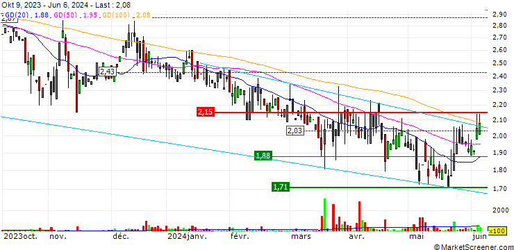 Chart DZ BANK/CALL/HOMETOGO/2.5/1/19.12.25