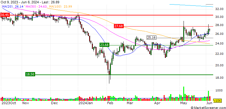 Chart Jiangsu ToLand Alloy Co.,Ltd