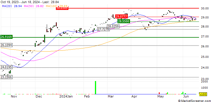 Chart Xtrackers S&P MidCap 400 ESG ETF - USD