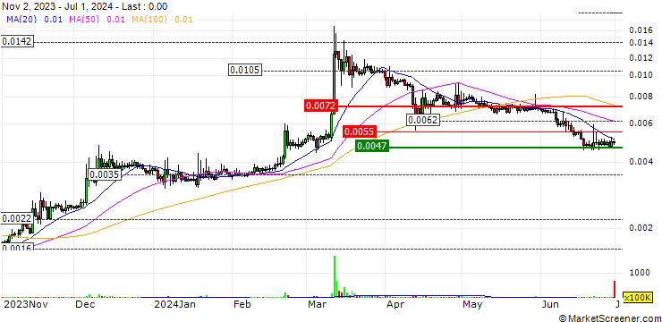 Chart Amp (AMP/USD)