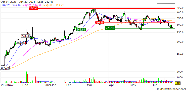 Chart Gnosis (GNO/USD)
