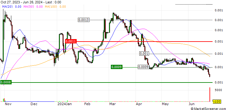 Chart Bitkan (KAN/USD)