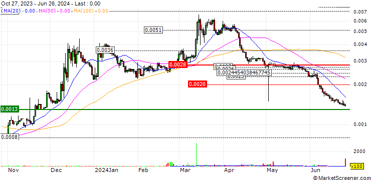 Chart Lympo (LYM/USD)