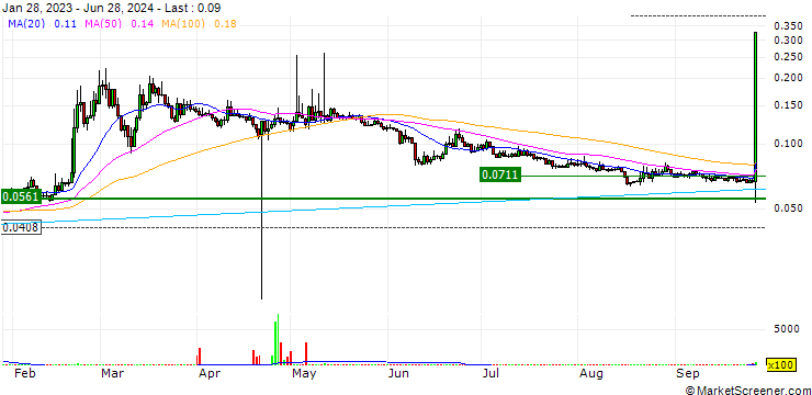 Chart RIF Token (RIF/USD)