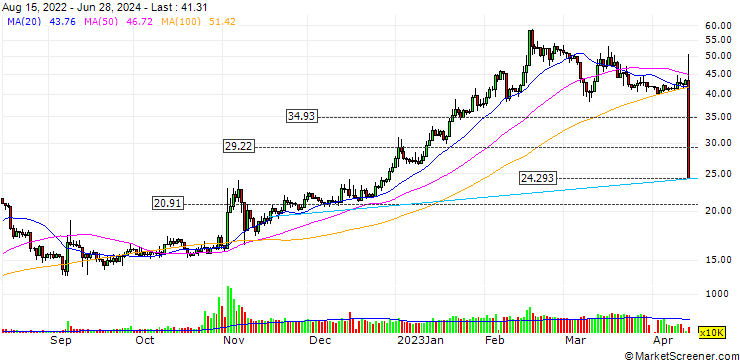 Chart OKB (OKB/USD)