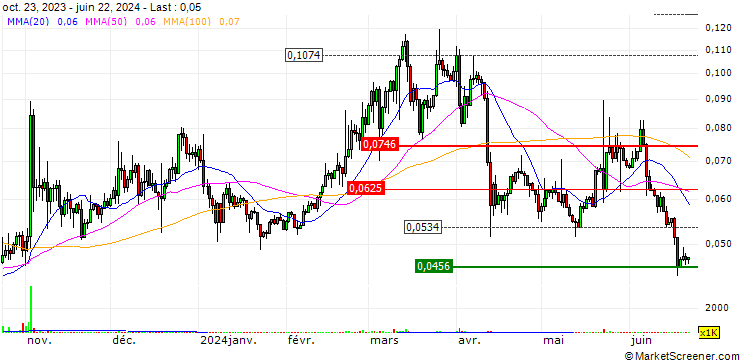 Chart REN (REN/USD)