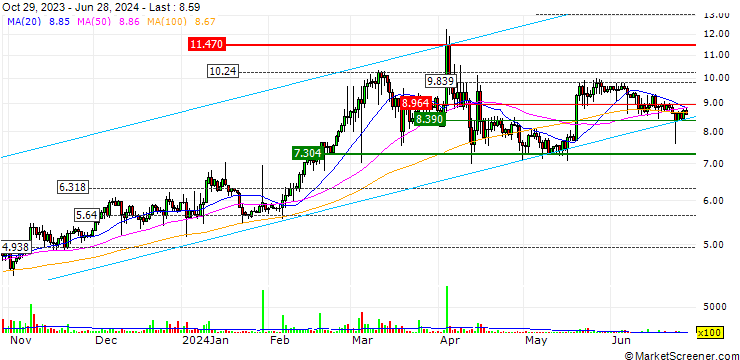 Chart Aragon (ANT/USD)