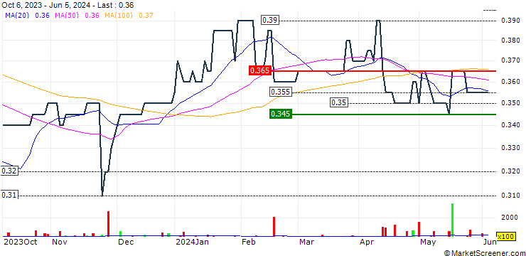 Chart Casablanca Group Limited