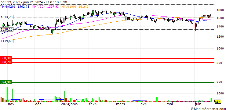 Chart The Bombay Burmah Trading Corporation, Limited