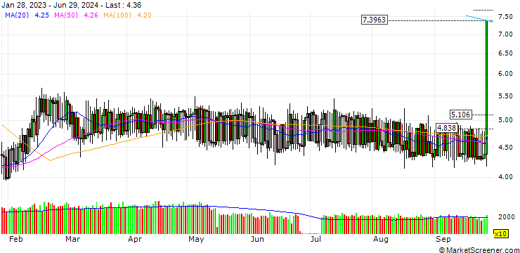 Chart Hermez Network Token (HEZ/USD)