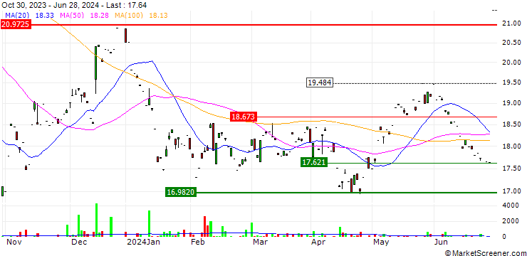 Chart Invesco Global Clean Energy UCITS ETF Dist - USD