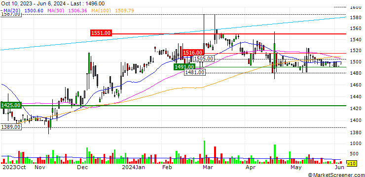 Chart HYOJITO Co., Ltd.