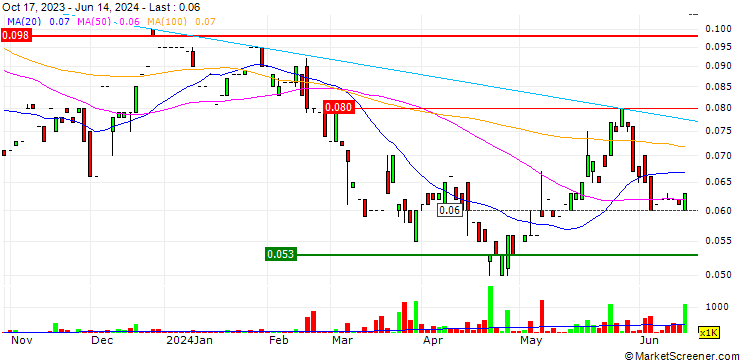 Chart Island Pharmaceuticals Limited
