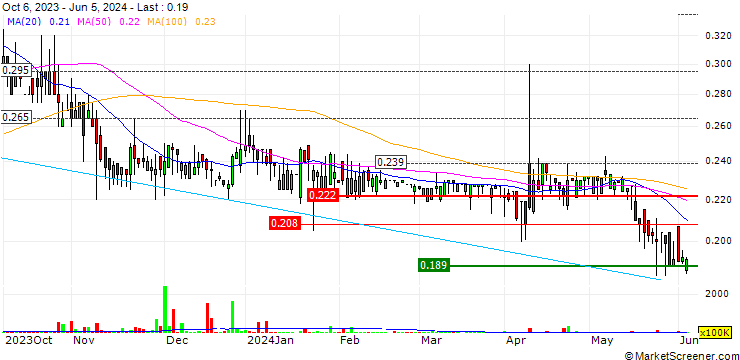 Chart Kwong Luen Engineering Holdings Limited