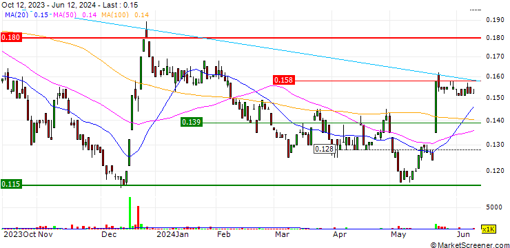 Chart My Food Bag Group Limited