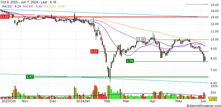Chart Zhejiang Taitan Co.,Ltd.