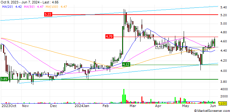 Chart Almawave S.p.A.