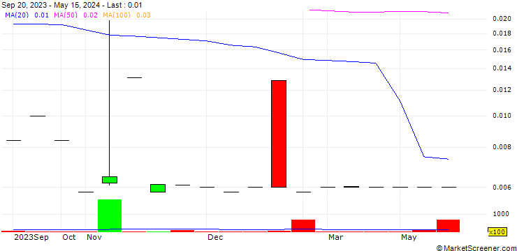 Chart AdvanceTC Limited