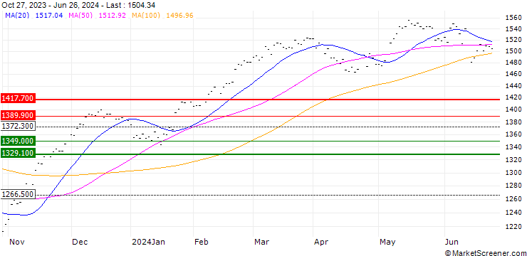 Chart MSCI EMU SUSTAINABLE SELECT 50 5% DECR (NET)