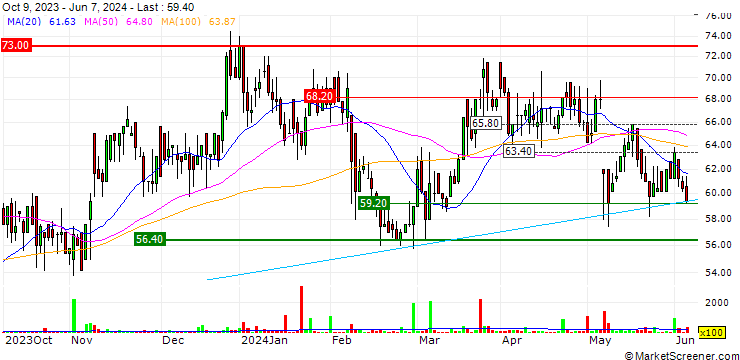 Chart RugVista Group AB